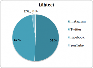 Kalasatama-analyysissa tärkeimmät some-kanavat olivat Instagram (51%) ja Twitter (47%).